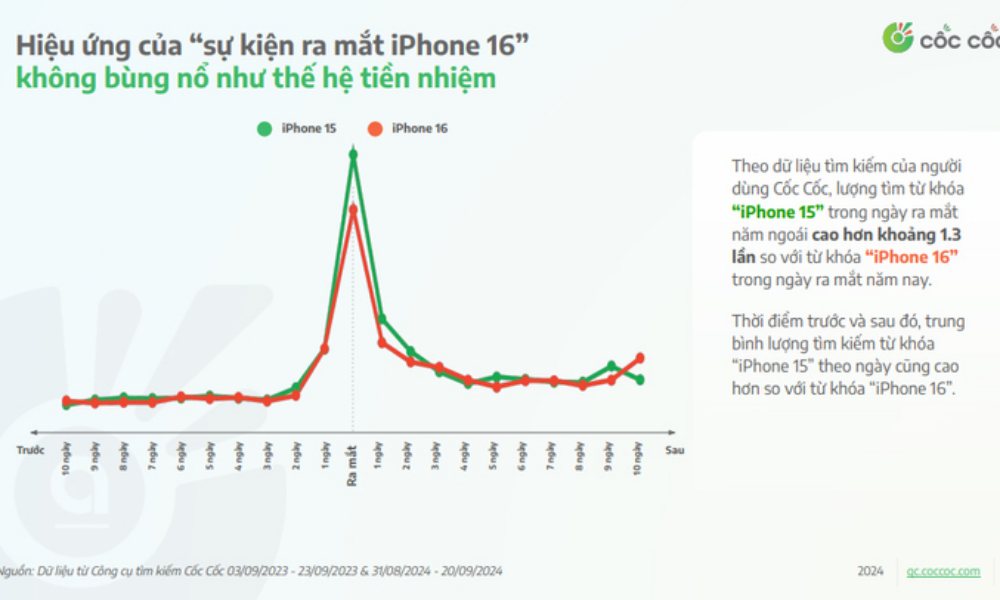 Lượng tìm kiếm iPhone 16 kém hấp dẫn hơn so với iPhone 15 ngày đầu ra mắt