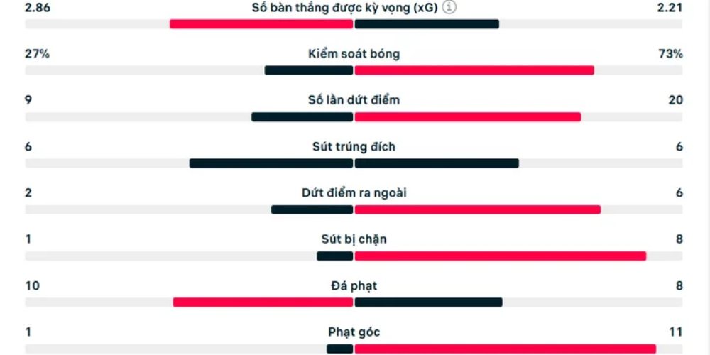 HLV mới của Man Utd khiến Man City thảm bại