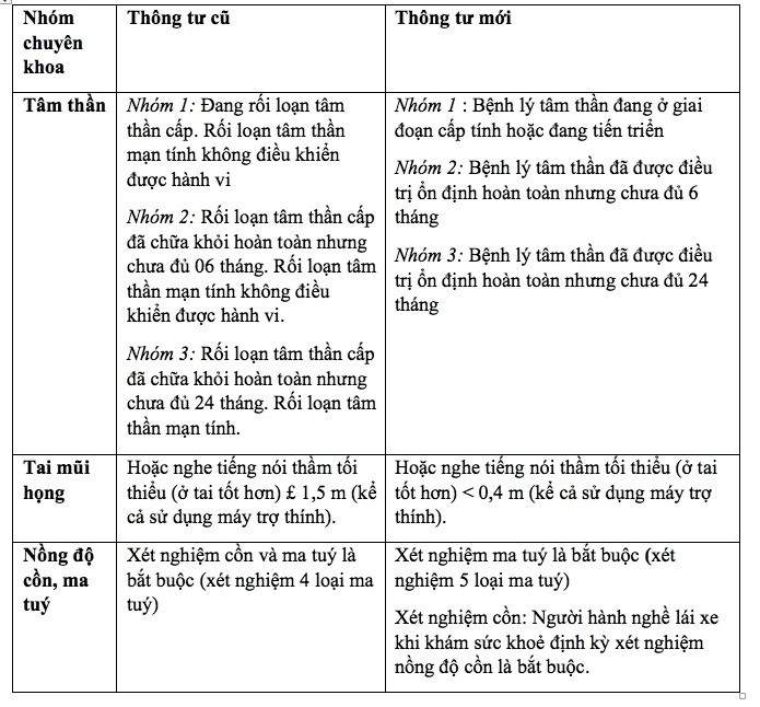 Bỏ quy định xét nghiệm nồng độ cồn khi khám sức khỏe lái xe